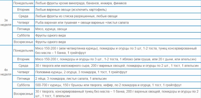 Диета Магги